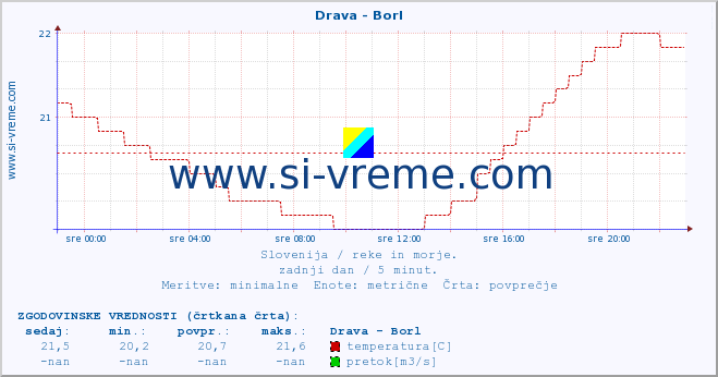 POVPREČJE :: Drava - Borl :: temperatura | pretok | višina :: zadnji dan / 5 minut.