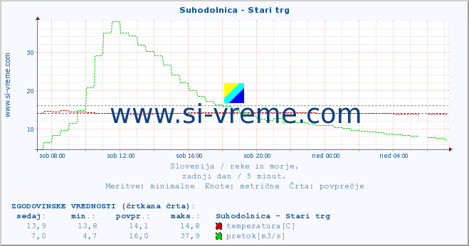 POVPREČJE :: Suhodolnica - Stari trg :: temperatura | pretok | višina :: zadnji dan / 5 minut.