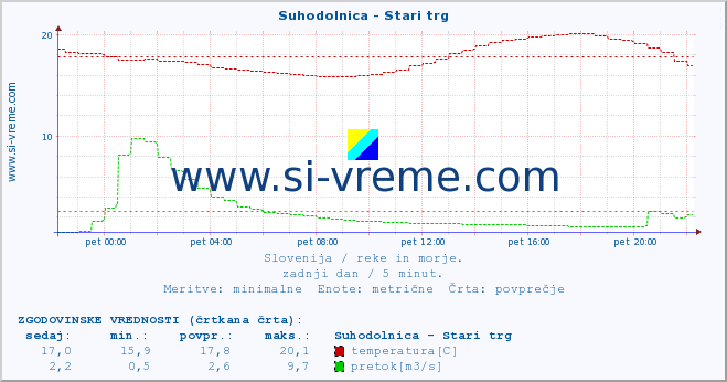 POVPREČJE :: Suhodolnica - Stari trg :: temperatura | pretok | višina :: zadnji dan / 5 minut.