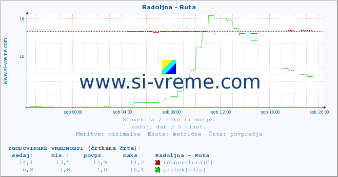 POVPREČJE :: Radoljna - Ruta :: temperatura | pretok | višina :: zadnji dan / 5 minut.