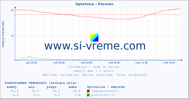 POVPREČJE :: Oplotnica - Perovec :: temperatura | pretok | višina :: zadnji dan / 5 minut.