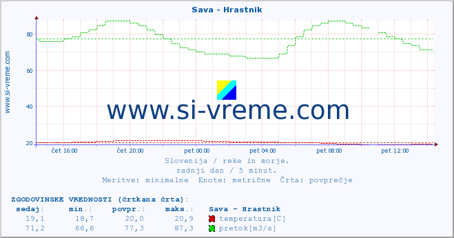 POVPREČJE :: Sava - Hrastnik :: temperatura | pretok | višina :: zadnji dan / 5 minut.