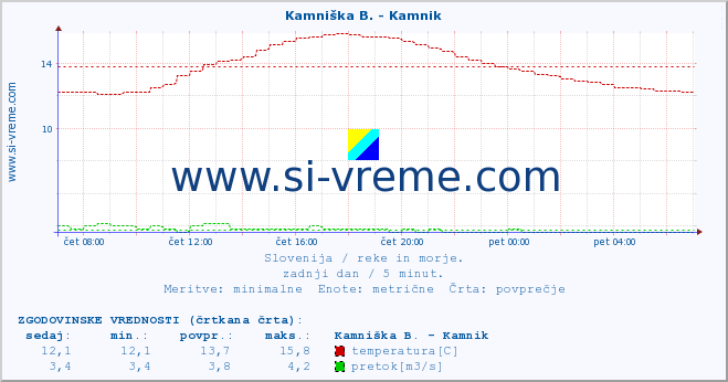 POVPREČJE :: Kamniška B. - Kamnik :: temperatura | pretok | višina :: zadnji dan / 5 minut.