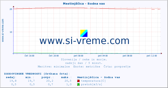 POVPREČJE :: Mestinjščica - Sodna vas :: temperatura | pretok | višina :: zadnji dan / 5 minut.