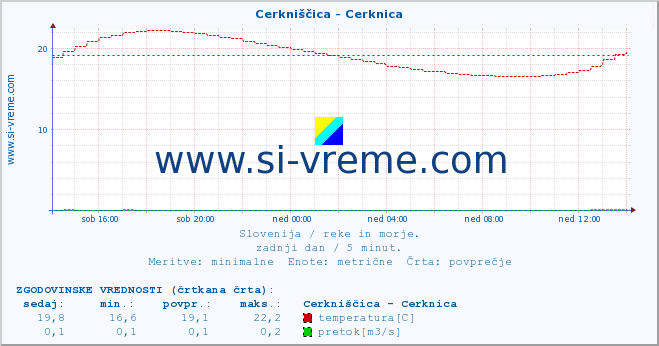 POVPREČJE :: Cerkniščica - Cerknica :: temperatura | pretok | višina :: zadnji dan / 5 minut.