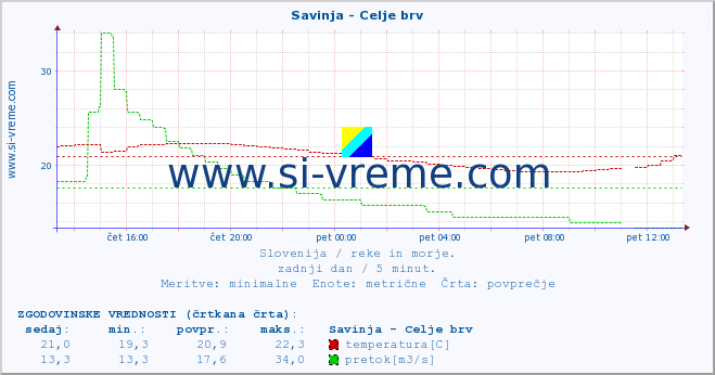 POVPREČJE :: Savinja - Celje brv :: temperatura | pretok | višina :: zadnji dan / 5 minut.