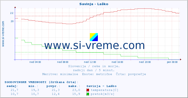 POVPREČJE :: Savinja - Laško :: temperatura | pretok | višina :: zadnji dan / 5 minut.