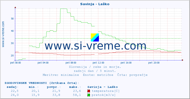 POVPREČJE :: Savinja - Laško :: temperatura | pretok | višina :: zadnji dan / 5 minut.