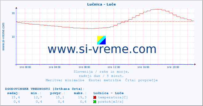 POVPREČJE :: Lučnica - Luče :: temperatura | pretok | višina :: zadnji dan / 5 minut.