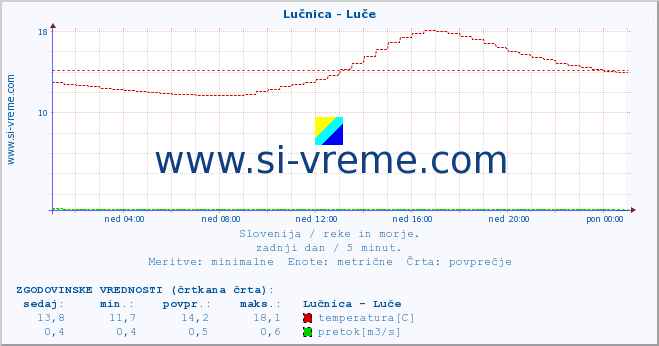 POVPREČJE :: Lučnica - Luče :: temperatura | pretok | višina :: zadnji dan / 5 minut.