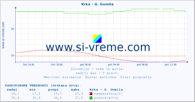 POVPREČJE :: Krka - G. Gomila :: temperatura | pretok | višina :: zadnji dan / 5 minut.