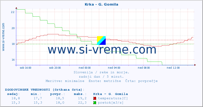 POVPREČJE :: Krka - G. Gomila :: temperatura | pretok | višina :: zadnji dan / 5 minut.