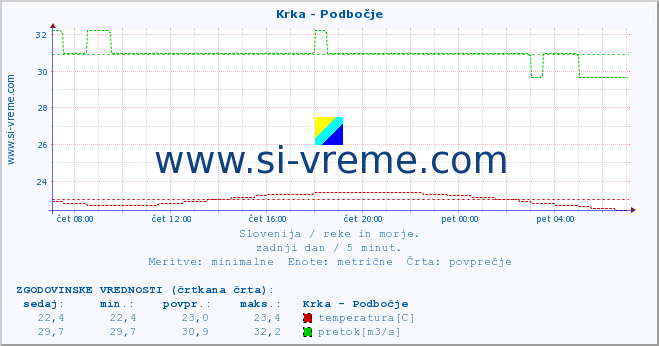 POVPREČJE :: Krka - Podbočje :: temperatura | pretok | višina :: zadnji dan / 5 minut.