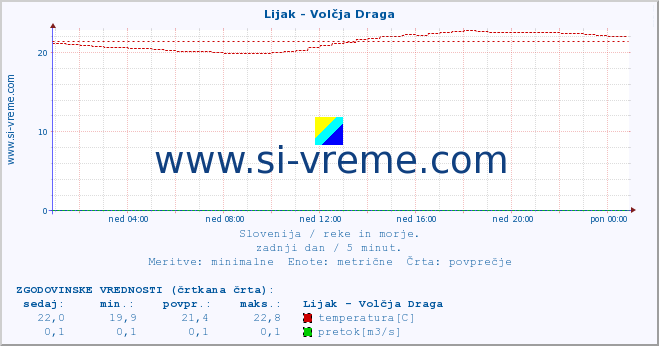 POVPREČJE :: Lijak - Volčja Draga :: temperatura | pretok | višina :: zadnji dan / 5 minut.