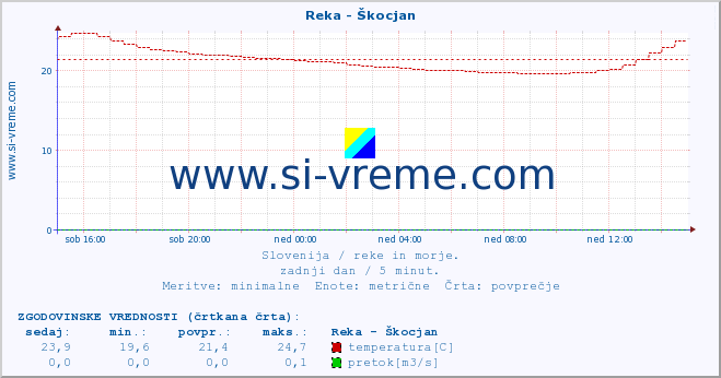 POVPREČJE :: Reka - Škocjan :: temperatura | pretok | višina :: zadnji dan / 5 minut.