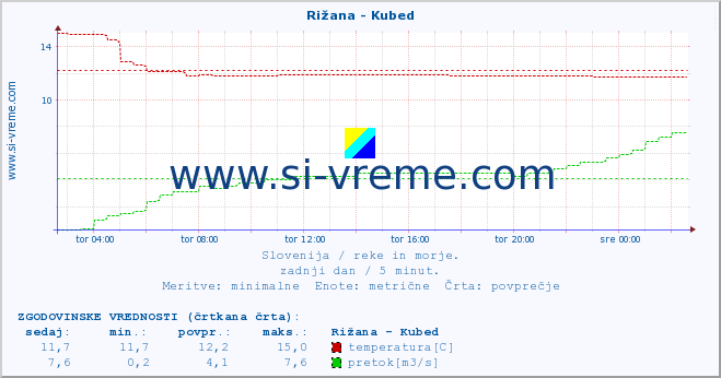 POVPREČJE :: Rižana - Kubed :: temperatura | pretok | višina :: zadnji dan / 5 minut.