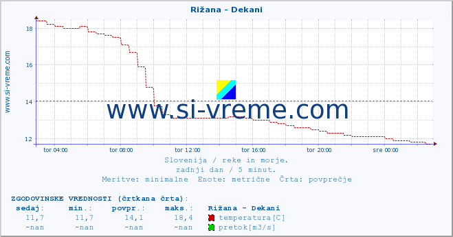 POVPREČJE :: Rižana - Dekani :: temperatura | pretok | višina :: zadnji dan / 5 minut.