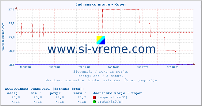 POVPREČJE :: Jadransko morje - Koper :: temperatura | pretok | višina :: zadnji dan / 5 minut.