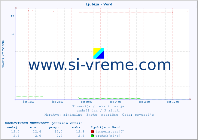 POVPREČJE :: Ljubija - Verd :: temperatura | pretok | višina :: zadnji dan / 5 minut.