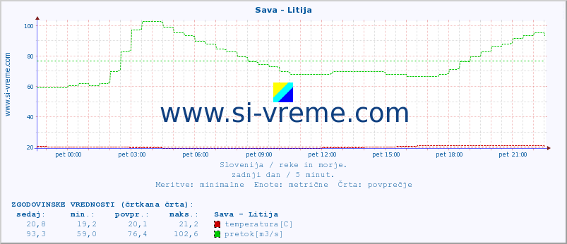 POVPREČJE :: Sava - Litija :: temperatura | pretok | višina :: zadnji dan / 5 minut.