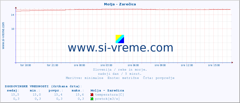 POVPREČJE :: Molja - Zarečica :: temperatura | pretok | višina :: zadnji dan / 5 minut.