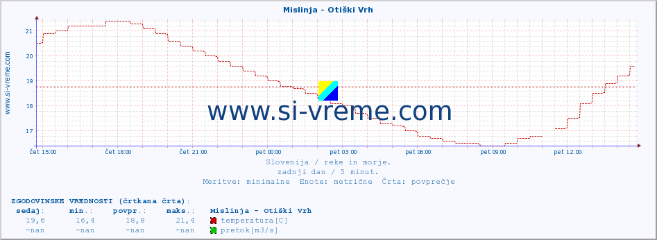 POVPREČJE :: Mislinja - Otiški Vrh :: temperatura | pretok | višina :: zadnji dan / 5 minut.