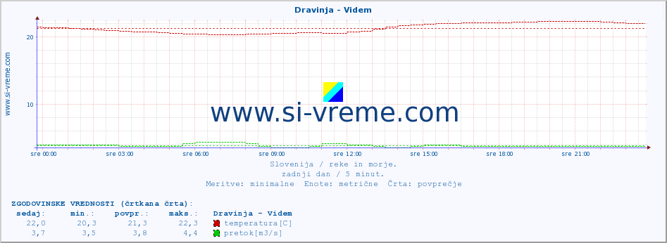 POVPREČJE :: Dravinja - Videm :: temperatura | pretok | višina :: zadnji dan / 5 minut.