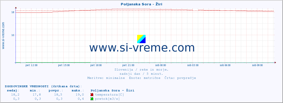 POVPREČJE :: Poljanska Sora - Žiri :: temperatura | pretok | višina :: zadnji dan / 5 minut.