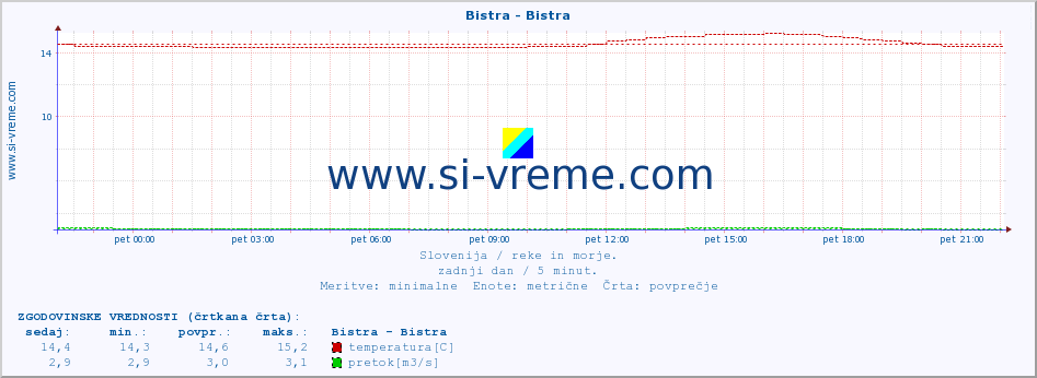 POVPREČJE :: Bistra - Bistra :: temperatura | pretok | višina :: zadnji dan / 5 minut.