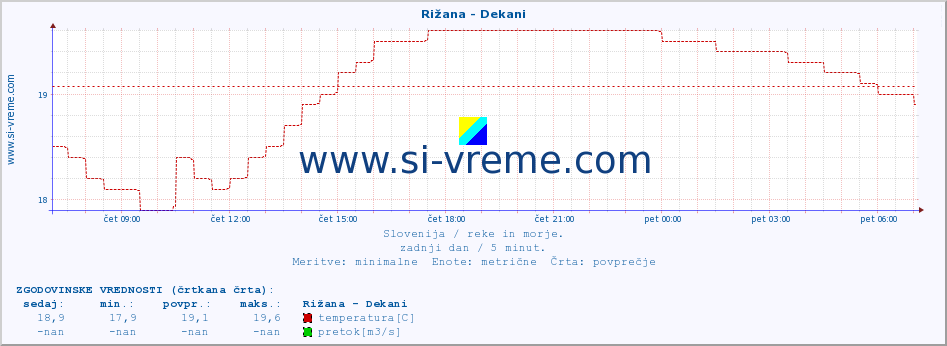 POVPREČJE :: Rižana - Dekani :: temperatura | pretok | višina :: zadnji dan / 5 minut.