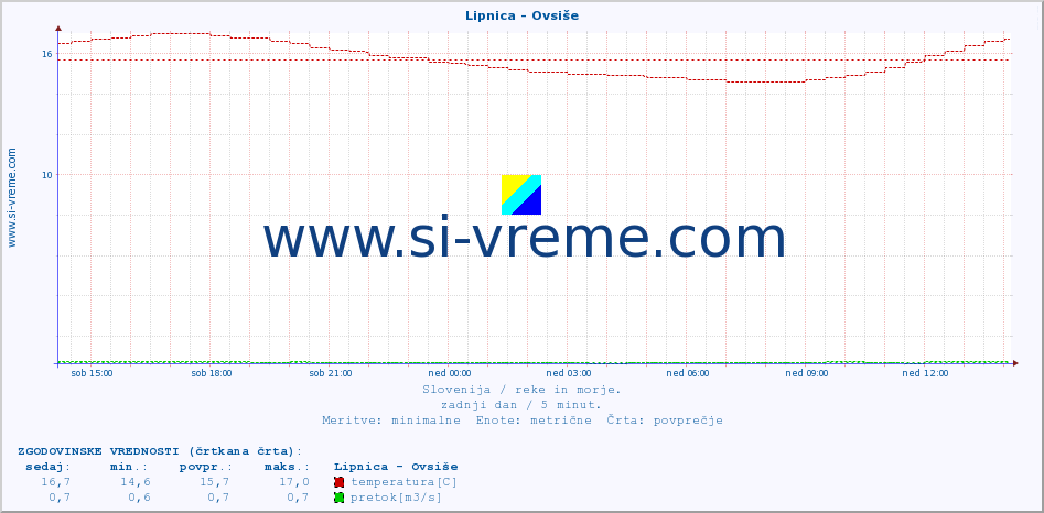 POVPREČJE :: Lipnica - Ovsiše :: temperatura | pretok | višina :: zadnji dan / 5 minut.