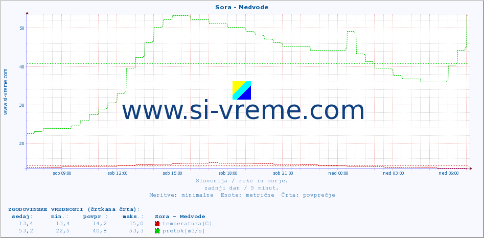 POVPREČJE :: Sora - Medvode :: temperatura | pretok | višina :: zadnji dan / 5 minut.