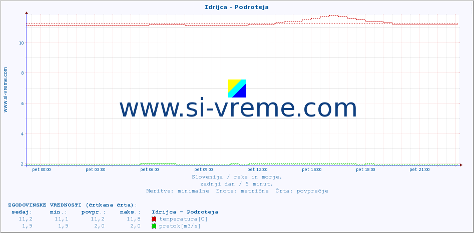 POVPREČJE :: Idrijca - Podroteja :: temperatura | pretok | višina :: zadnji dan / 5 minut.