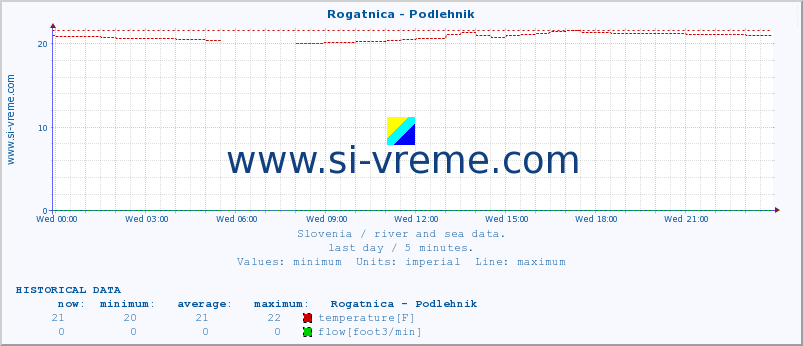  :: Rogatnica - Podlehnik :: temperature | flow | height :: last day / 5 minutes.