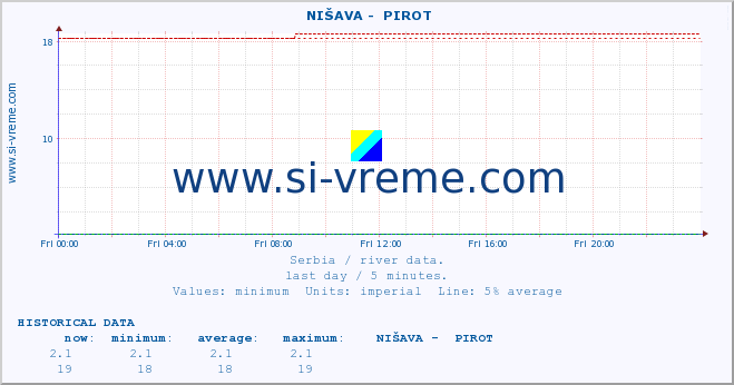  ::  NIŠAVA -  PIROT :: height |  |  :: last day / 5 minutes.