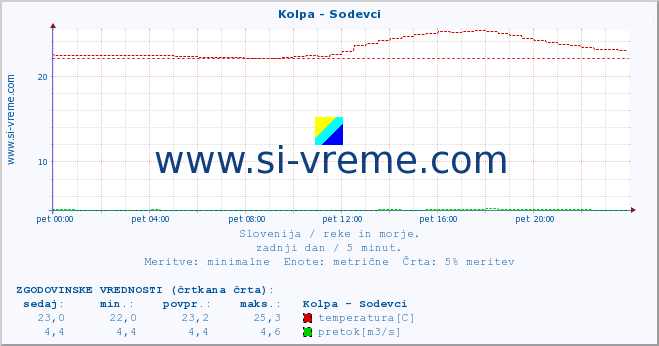 POVPREČJE :: Kolpa - Sodevci :: temperatura | pretok | višina :: zadnji dan / 5 minut.