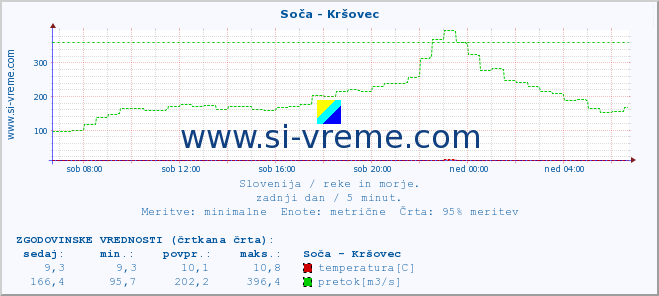 POVPREČJE :: Soča - Kršovec :: temperatura | pretok | višina :: zadnji dan / 5 minut.