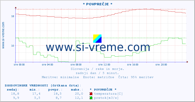 POVPREČJE :: * POVPREČJE * :: temperatura | pretok | višina :: zadnji dan / 5 minut.