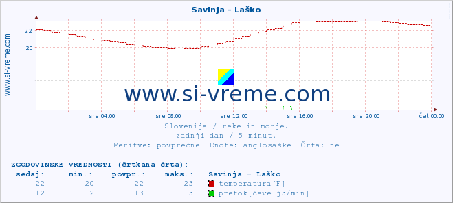 POVPREČJE :: Savinja - Laško :: temperatura | pretok | višina :: zadnji dan / 5 minut.