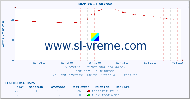  :: Kučnica - Cankova :: temperature | flow | height :: last day / 5 minutes.