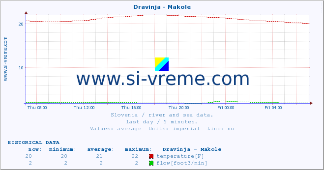  :: Dravinja - Makole :: temperature | flow | height :: last day / 5 minutes.