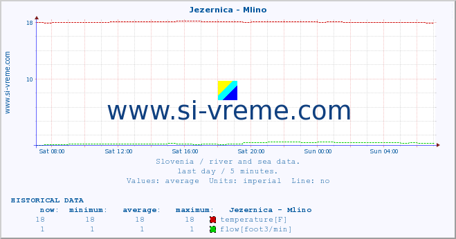  :: Jezernica - Mlino :: temperature | flow | height :: last day / 5 minutes.