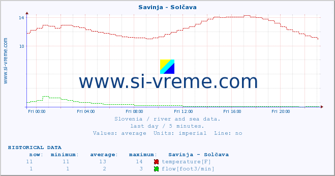  :: Savinja - Solčava :: temperature | flow | height :: last day / 5 minutes.