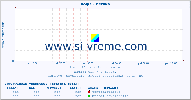 POVPREČJE :: Kolpa - Metlika :: temperatura | pretok | višina :: zadnji dan / 5 minut.