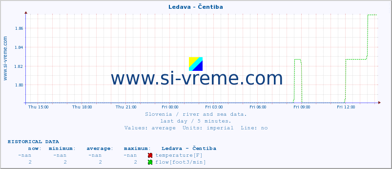  :: Ledava - Čentiba :: temperature | flow | height :: last day / 5 minutes.