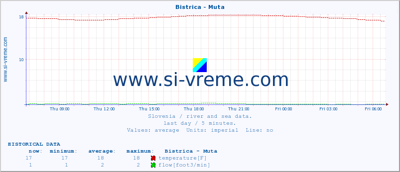  :: Bistrica - Muta :: temperature | flow | height :: last day / 5 minutes.