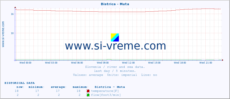  :: Bistrica - Muta :: temperature | flow | height :: last day / 5 minutes.