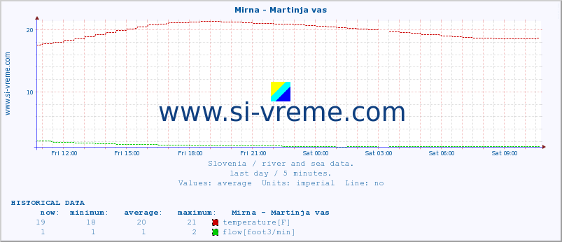  :: Mirna - Martinja vas :: temperature | flow | height :: last day / 5 minutes.