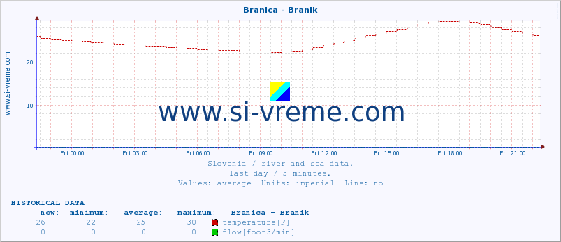  :: Branica - Branik :: temperature | flow | height :: last day / 5 minutes.