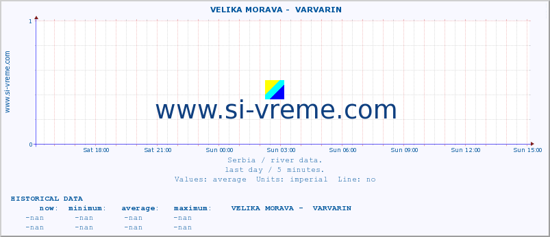  ::  VELIKA MORAVA -  VARVARIN :: height |  |  :: last day / 5 minutes.